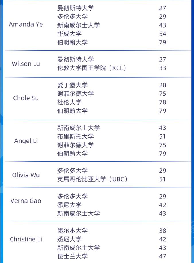 环球教育加高同步课OSSD怎么样？2020届毕业生录取成功案例！