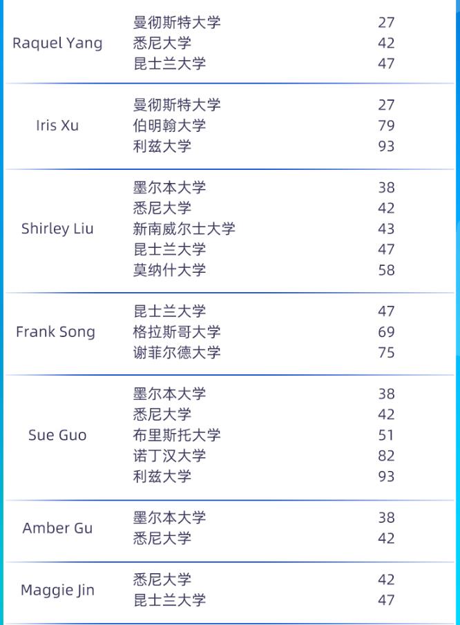 环球教育加高同步课OSSD怎么样？2020届毕业生录取成功案例！