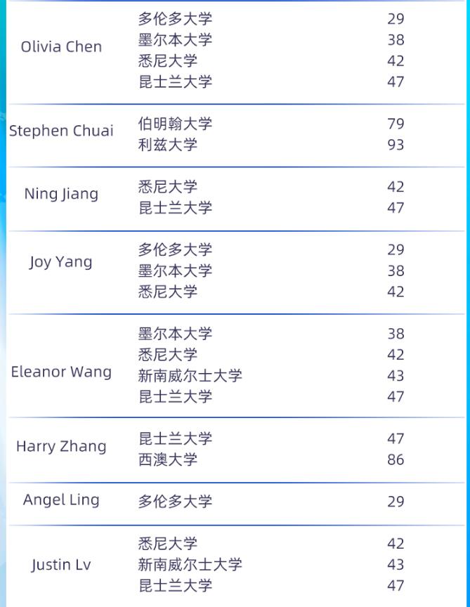 环球教育加高同步课OSSD怎么样？2020届毕业生录取成功案例！