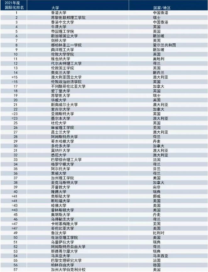 2021全球国际化大学排名出炉！港大喜提世界第一