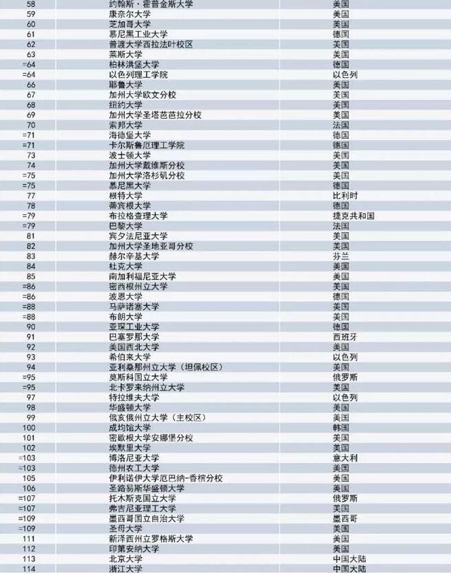 2021全球国际化大学排名出炉！港大喜提世界第一
