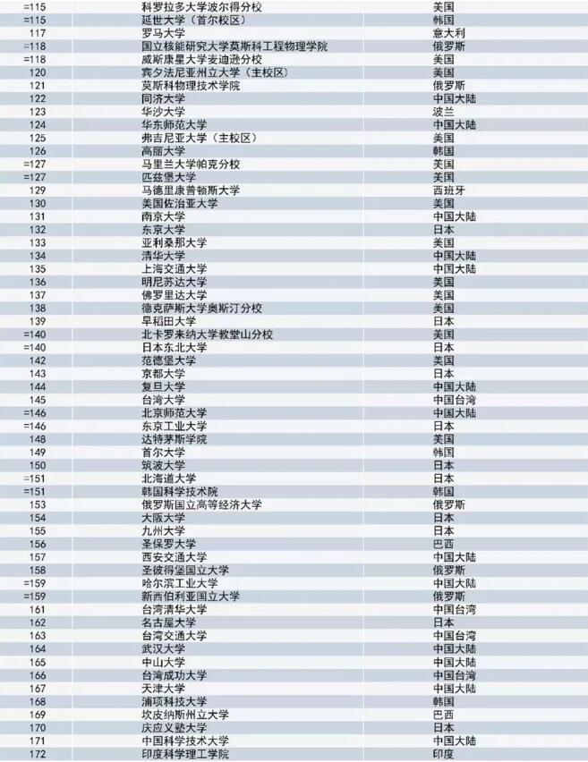 2021全球国际化大学排名出炉！港大喜提世界第一