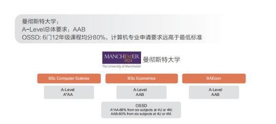 OSSD成绩可以申请曼彻斯特大学吗？当然可以了