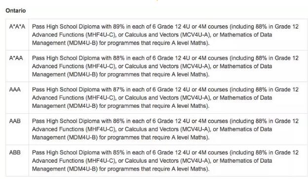 OSSD申请英国/澳大利亚名校 免预科，免A-Level
