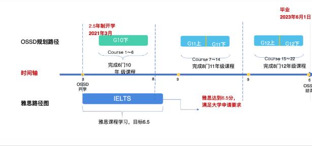 OSSD国际课程喜报：环球学子斩获世界各国名校录取offer！