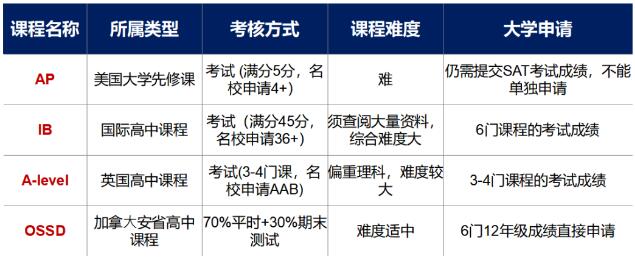 OSSD课程与国际学校其他课程体系对比如何？