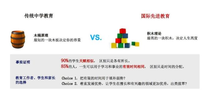 世界权威的差异化教育OSSD课程体系，如何帮学生释放最大潜能？