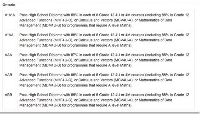 OSSD学生申请热门名校都有哪些优势？你知道吗？