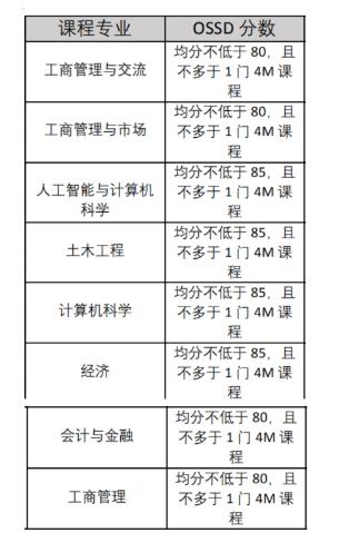 OSSD国际课程成绩能申请伯明翰大学吗？申请成功率倍增！