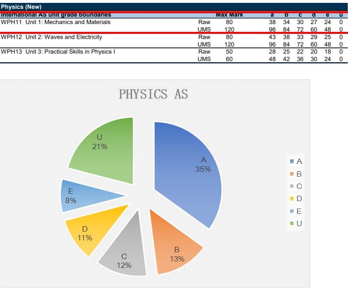 2020年10月A-level考试成绩分数线深度解读系列之科学