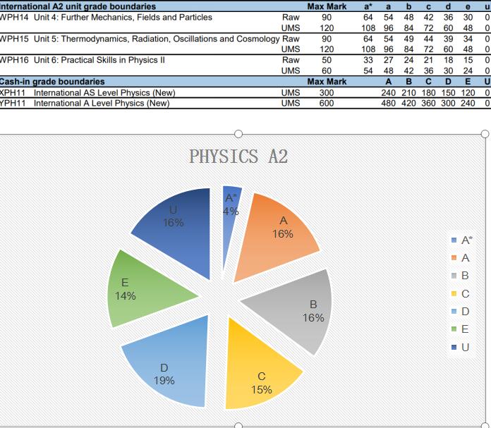 2020年10月A-level考试成绩分数线深度解读系列之科学