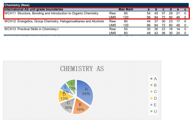 2020年10月A-level考试成绩分数线深度解读系列之科学