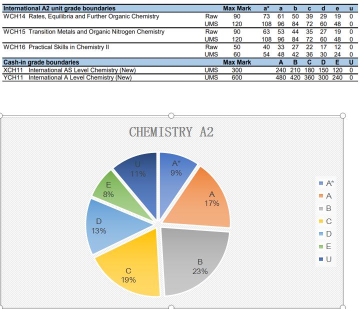 2020年10月A-level考试成绩分数线深度解读系列之科学