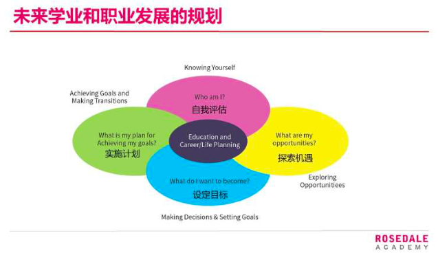 【环球OSSD课程】如何合理有效的进行未来学业和职业发展的规划？