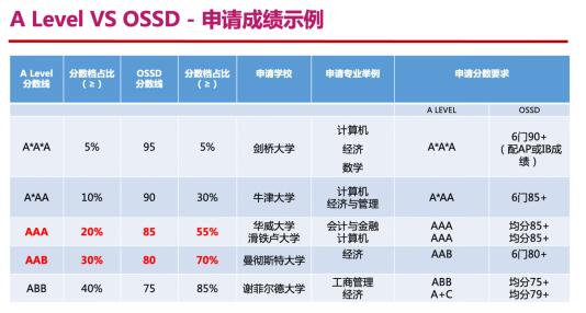 OSSD成绩可以申请布里斯托大学吗？