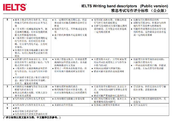 雅思写作怎么评分？