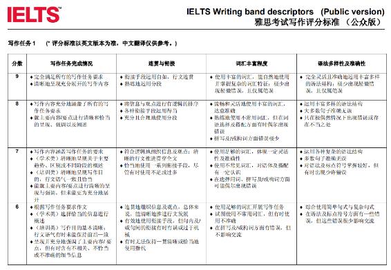 雅思写作怎么评分？