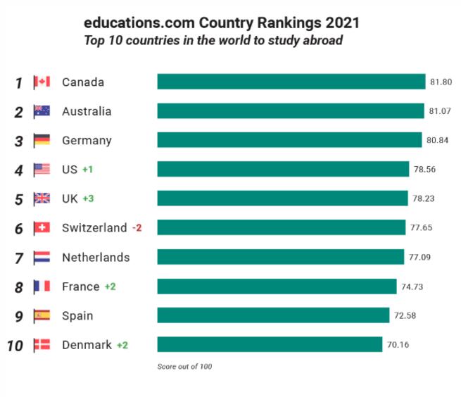 2021全球最佳留学国家排名发布！英美居然无缘Top3！