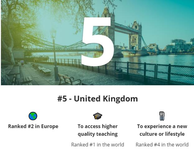 2021全球最佳留学国家排名发布！英美居然无缘Top3！