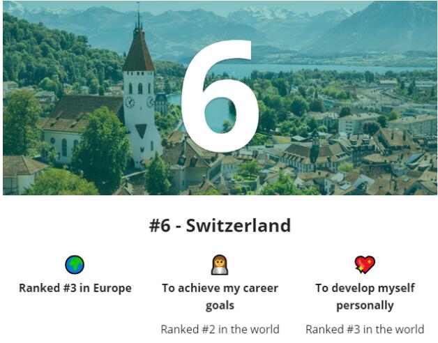 2021全球最佳留学国家排名发布！英美居然无缘Top3！