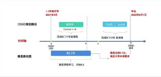 环球OSSD课程，注册加拿大学籍助力冲刺世界名校！