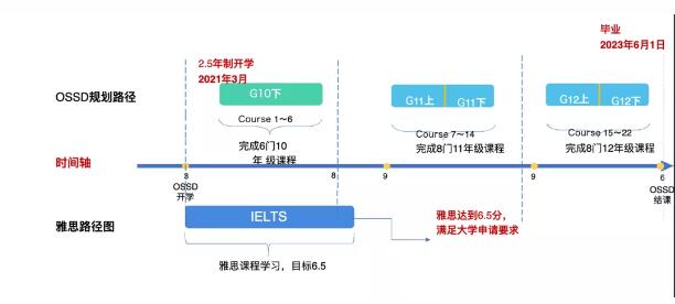 环球OSSD课程，注册加拿大学籍助力冲刺世界名校！