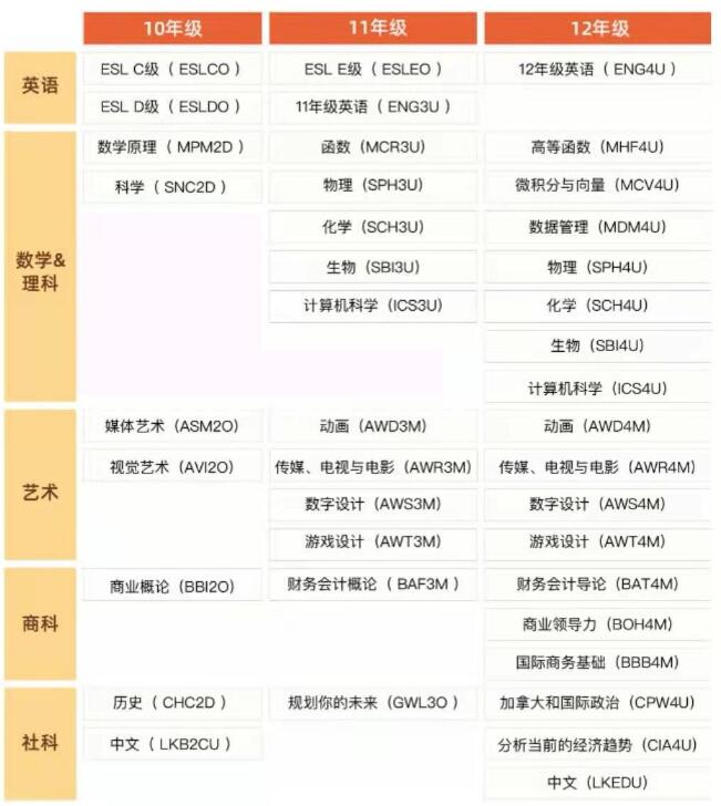  OSSD课程体系接受全球课程转学分