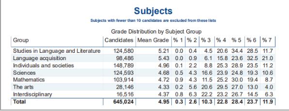 IBer必看真相！IB哪些科目的7分比率最高！