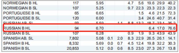 IBer必看真相！IB哪些科目的7分比率最高！