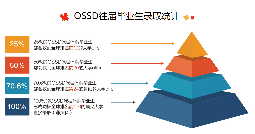 OSSD课程靠谱吗？揭秘广州环球OSSD加拿大高中国际课程三大申请优势！