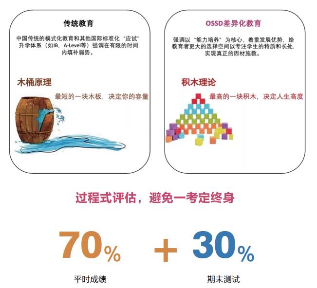 环球教育加拿大国际高中OSSD课程诚挚邀请您！