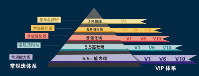 环球雅思vip6分班，教师帮你“6”出奇计！