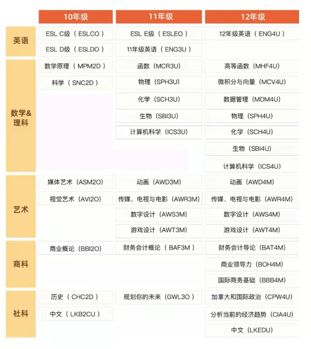 OSSD国际课程主要内容是什么？广州环球OSSD课程主修科目简章！