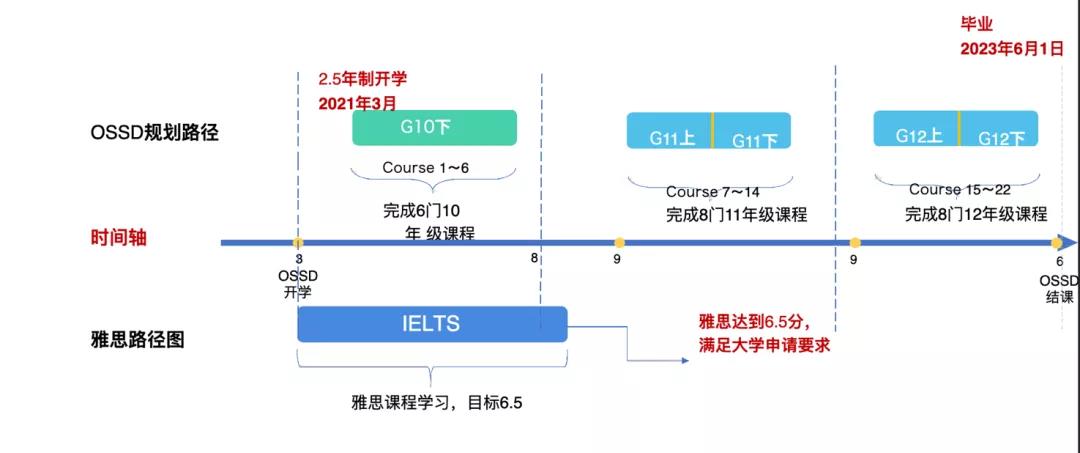 OSSD国际课程主要内容是什么？广州环球OSSD课程主修科目简章！