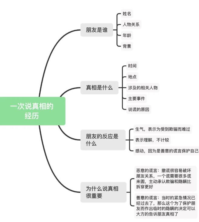 【Part2话题】雅思口语8分素材：一次说真相的经历