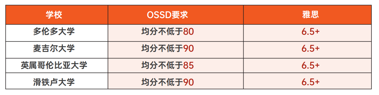 用OSSD国际高中课程成绩申请悉尼大学也太棒了吧,直接免雅思! 用OSSD国际高中课程成绩申请悉尼大学也太棒了吧,直接免雅思!