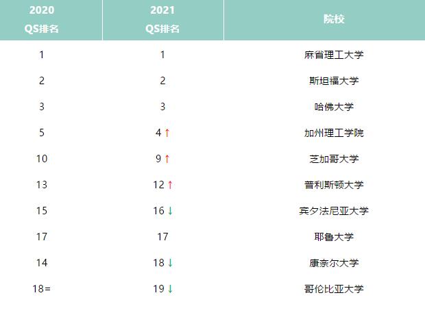 2021QS世界大学学科排名公布,英美依旧突出,中国刷新纪录!!! 2021QS世界大学学科排名公布,英美依旧突出,中国刷新纪录!!!