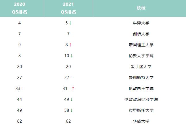 2021QS世界大学学科排名公布,英美依旧突出,中国刷新纪录!!! 2021QS世界大学学科排名公布,英美依旧突出,中国刷新纪录!!!