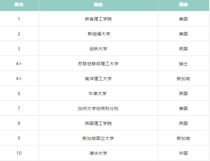 2021QS世界大学学科排名公布,英美依旧突出,中国刷新纪录!!! 2021QS世界大学学科排名公布,英美依旧突出,中国刷新纪录!!!