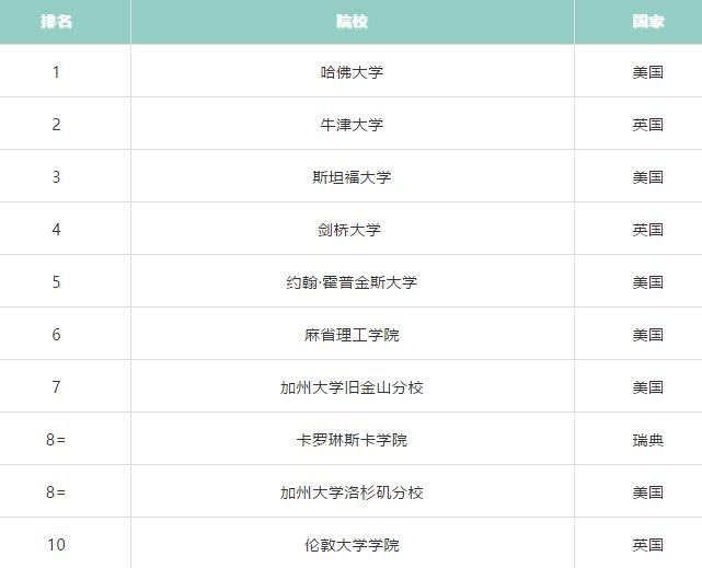 2021QS世界大学学科排名公布,英美依旧突出,中国刷新纪录!!! 2021QS世界大学学科排名公布,英美依旧突出,中国刷新纪录!!!