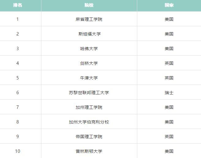 2021QS世界大学学科排名公布,英美依旧突出,中国刷新纪录!!! 2021QS世界大学学科排名公布,英美依旧突出,中国刷新纪录!!!