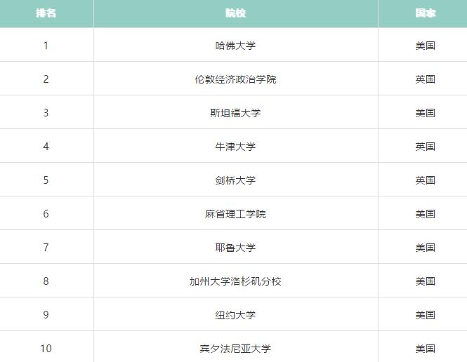 2021QS世界大学学科排名公布,英美依旧突出,中国刷新纪录!!! 2021QS世界大学学科排名公布,英美依旧突出,中国刷新纪录!!!