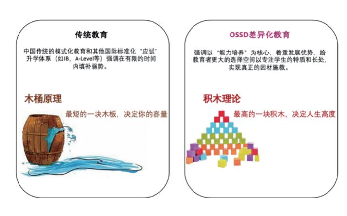 广州环球教育OSSD课程,你与世界名校只差这一步 广州环球教育OSSD课程,你与世界名校只差这一步