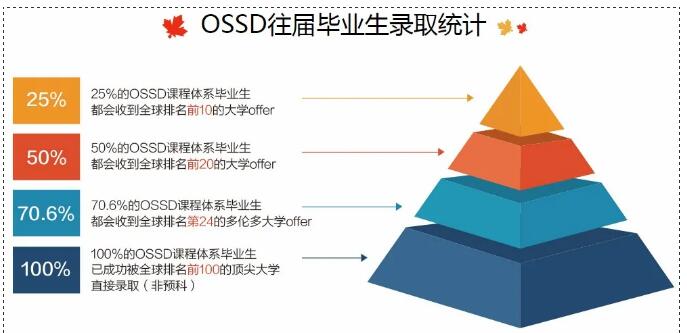 广州环球教育OSSD课程,你与世界名校只差这一步 广州环球教育OSSD课程,你与世界名校只差这一步