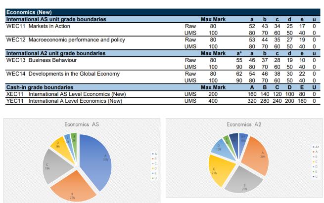 2020年10月ALevel考试成绩分数线深度解读系列之【商科】