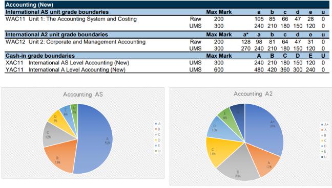 2020年10月ALevel考试成绩分数线深度解读系列之【商科】