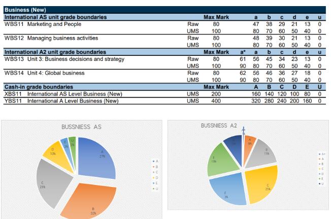 2020年10月ALevel考试成绩分数线深度解读系列之【商科】