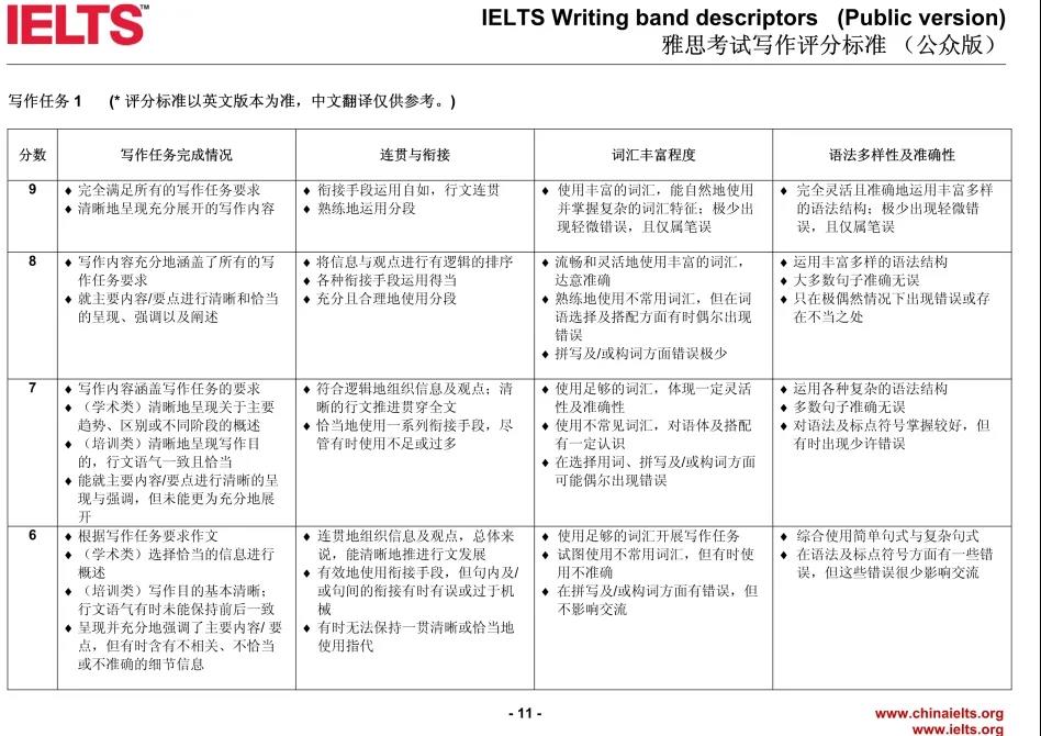 雅思7分是什么水平？