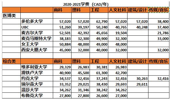 加拿大多伦多留学一年费用