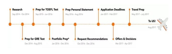 艺术专业美国留学全攻略